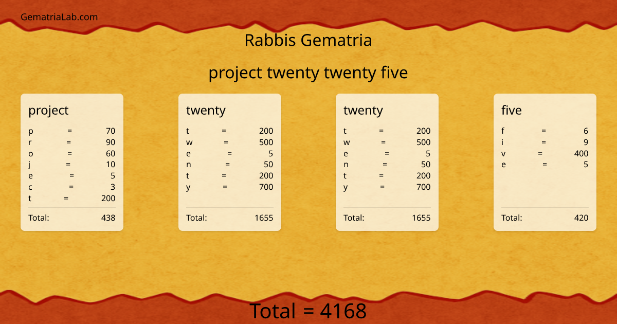 project twenty twenty five in rabbis Gematria